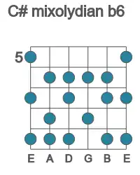 Guitar scale for C# mixolydian b6 in position 5